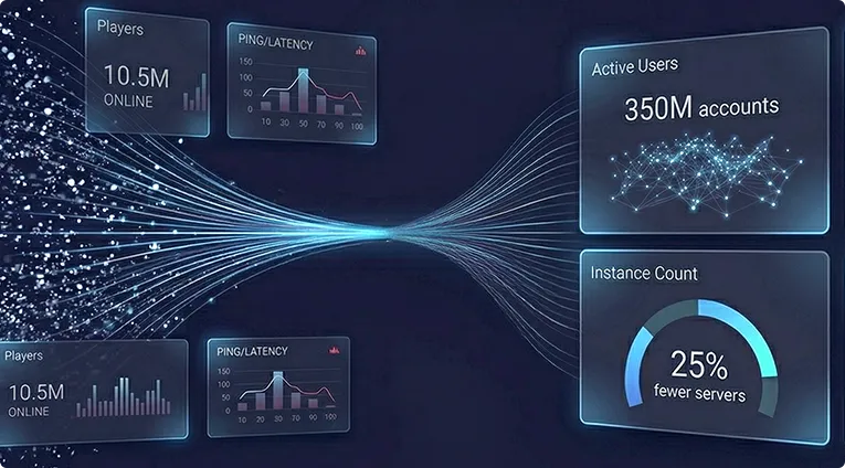 Analytics dashboard displaying 350M accounts, request rates, and cloud cost metrics