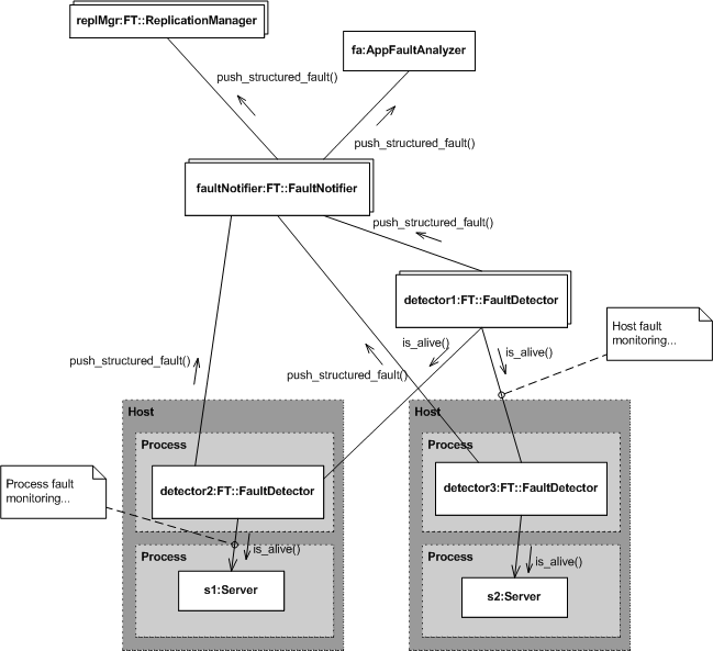 Figure 6. Fault Detection and Notification