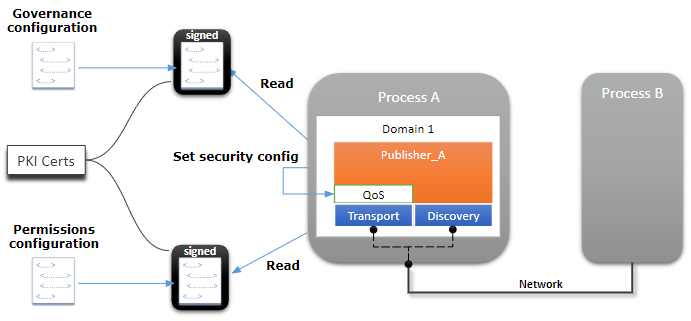 Security Configuration