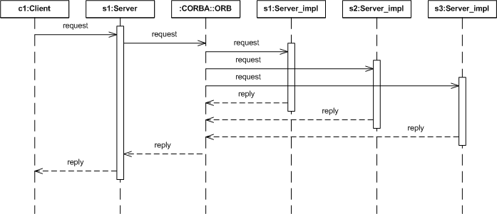 Figure 3. Active Replication Style