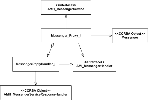 Figure 5. Sample Application Service Proxy