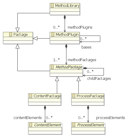 Figure 1: Element Containment in EPF