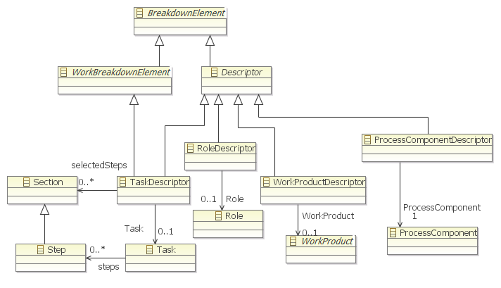 Figure 7: EPF descriptor model