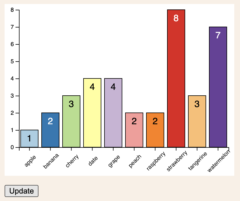 D3 bar chart with text