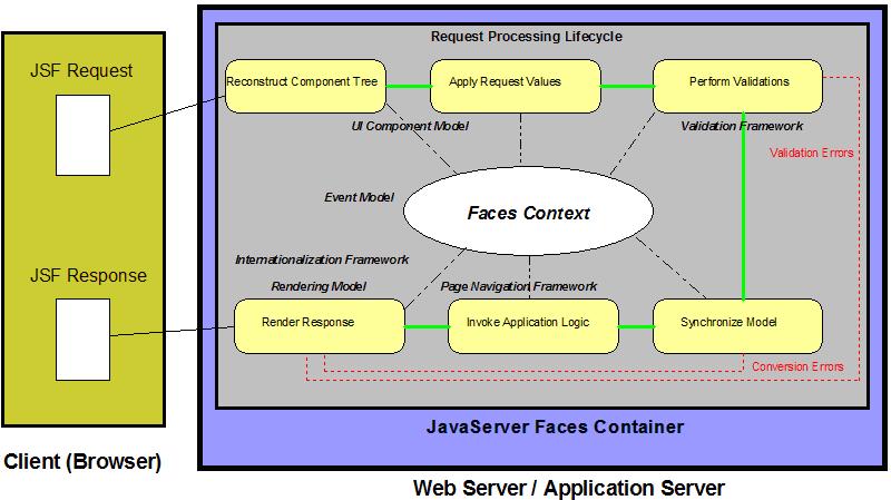 JSF Architecture