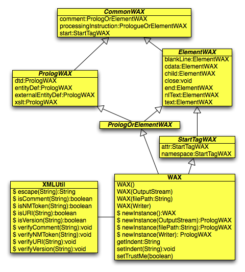 Wax UML Class Diagram