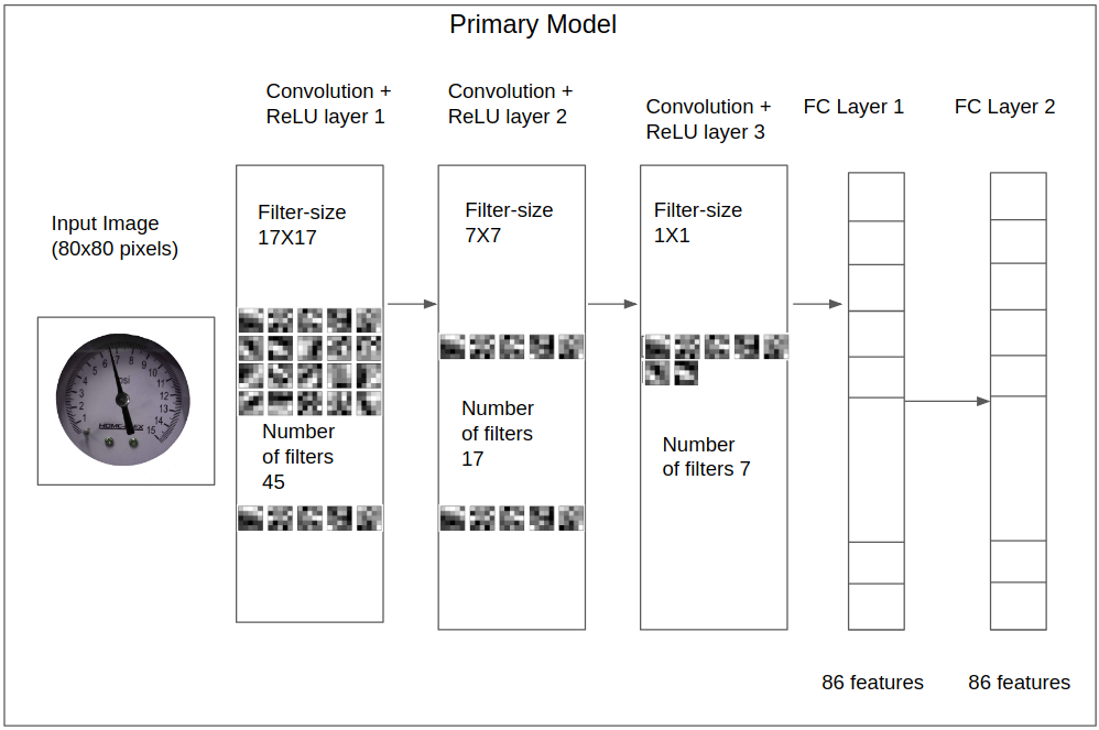Primary Model Architecture