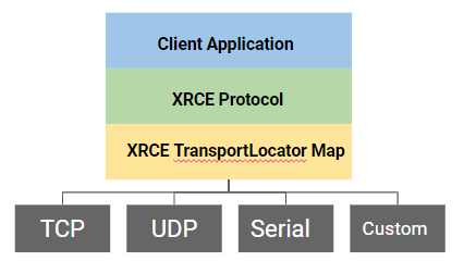 Figure 8 – Transport Abstraction for DDS-XRCE Solutions
