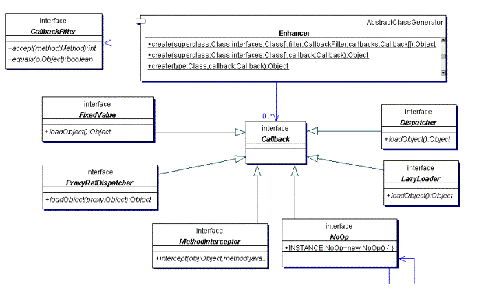 CGLIB Library APIs Commonly Used for Proxying Classes