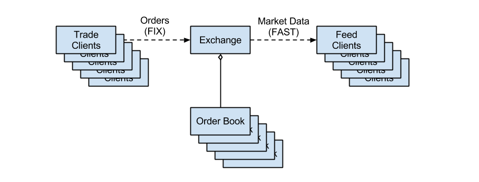 Figure 1: Conceptual View of Exchange