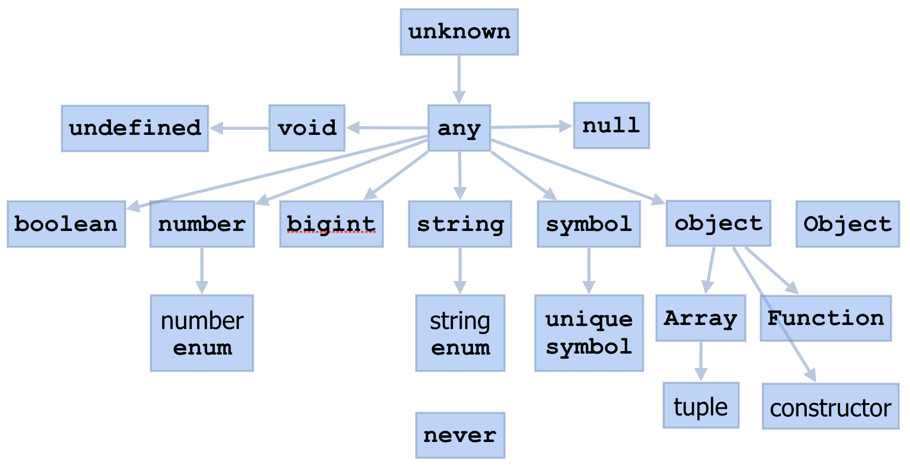 TypeScript type hierarchy