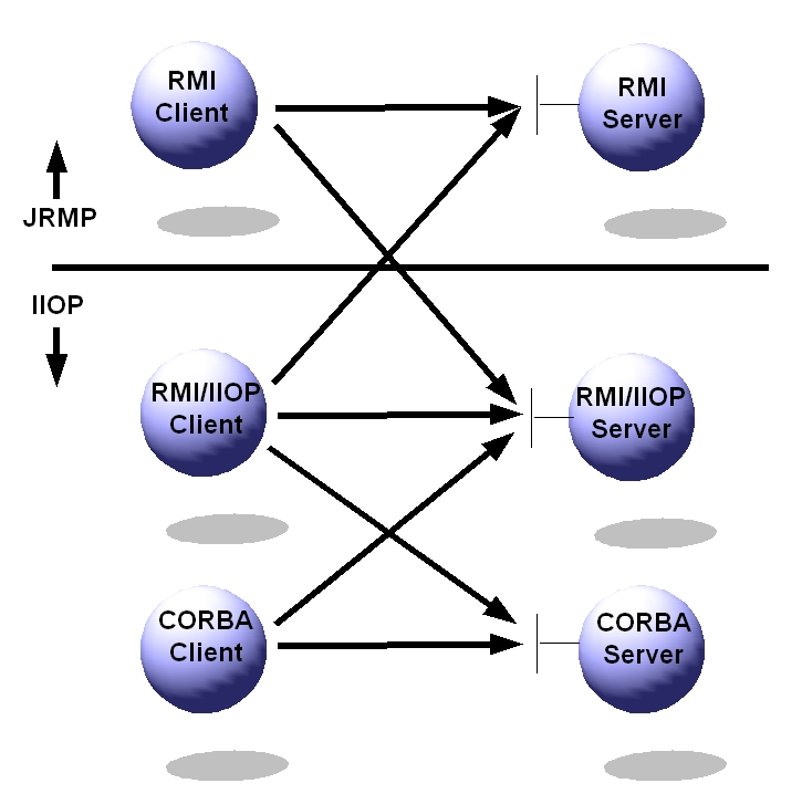 Figure 1. RMI/IIOP