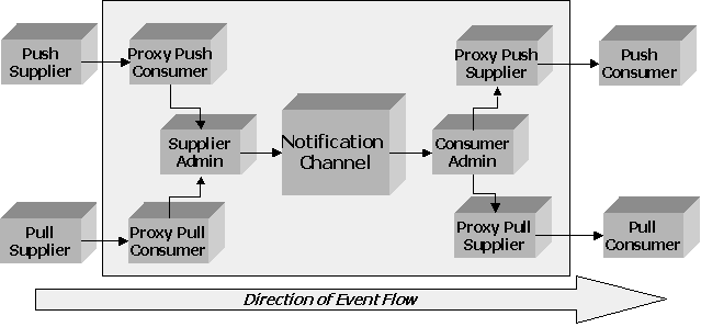 Figure 1. Notification Service Architecture