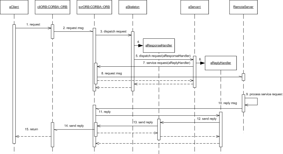 Middle-Tier Optimization with AMD and AMI