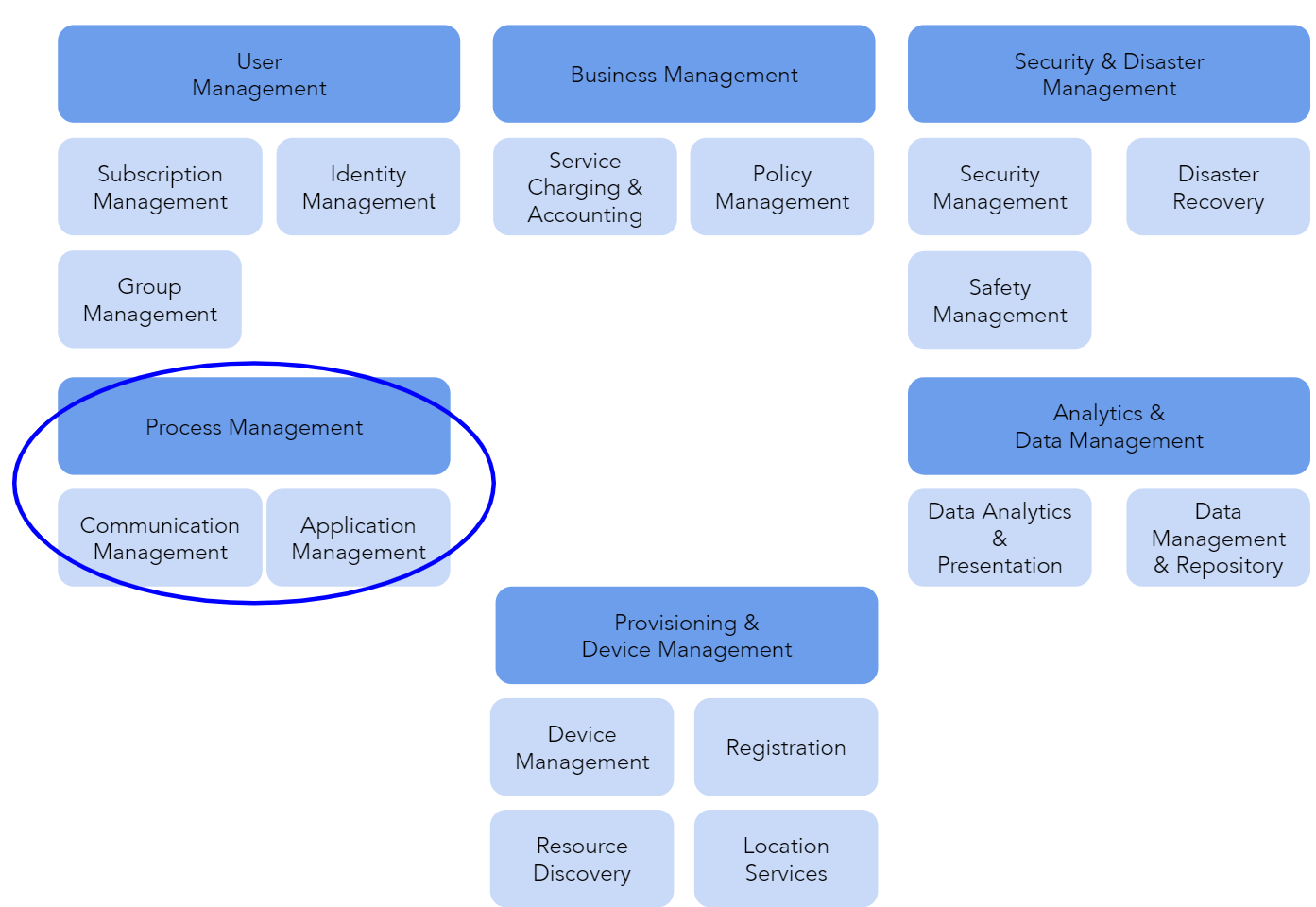 Figure 2. IoT Platform Function Categories