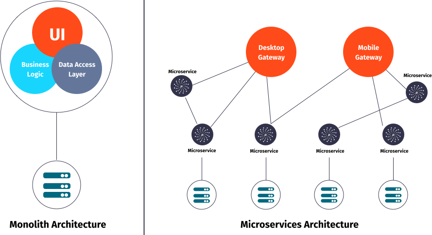 Monolith architecture vs. microservice architecture