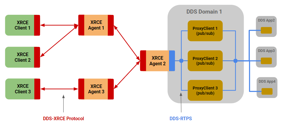 Figure 13 – Extend DDS-XRCE Reach with Federated Agents