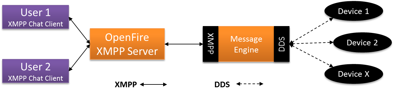 Arch Overview