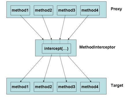 CGLIB Method Interceptor