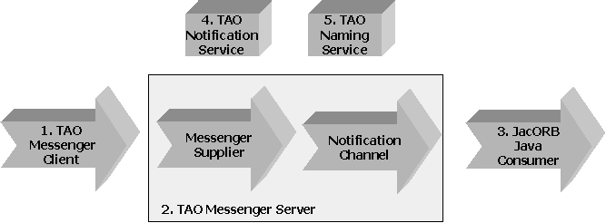 Figure 2. Overview of TAO/JacORB Example