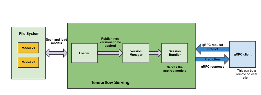 Using SavedModel with Estimators