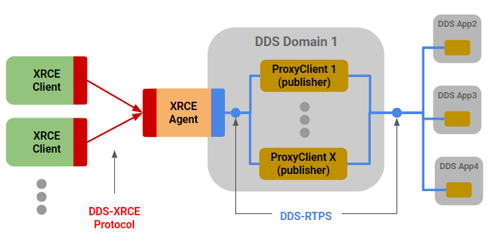 Figure 9 – Common DDS-XRCE One-Way Feeder Deployment