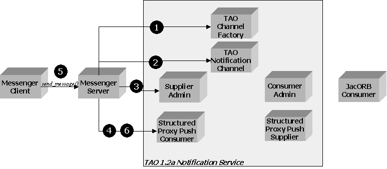 Figure 3. TAO C++ Messenger Server Supplier