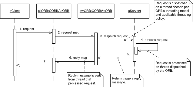 Figure 1. Synchronous Message Processing