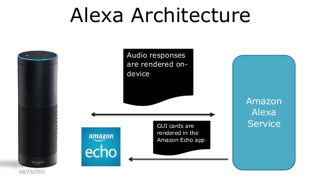 Easily Integrate Leaderboards into Your Game Skills Using the Skills GameOn  SDK (Beta) : Alexa Blogs