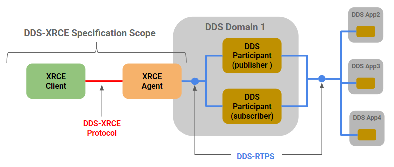 Figure 4 – Common DDS-XRCE Deployment