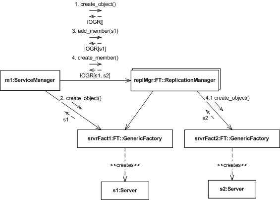 Figure 5. Application-Controlled Object Creation