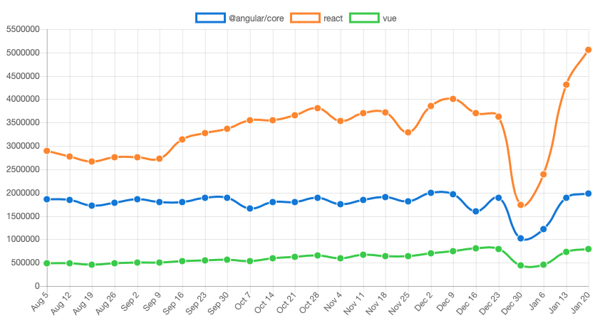 Figure 5. NPM Weekly Download Trends