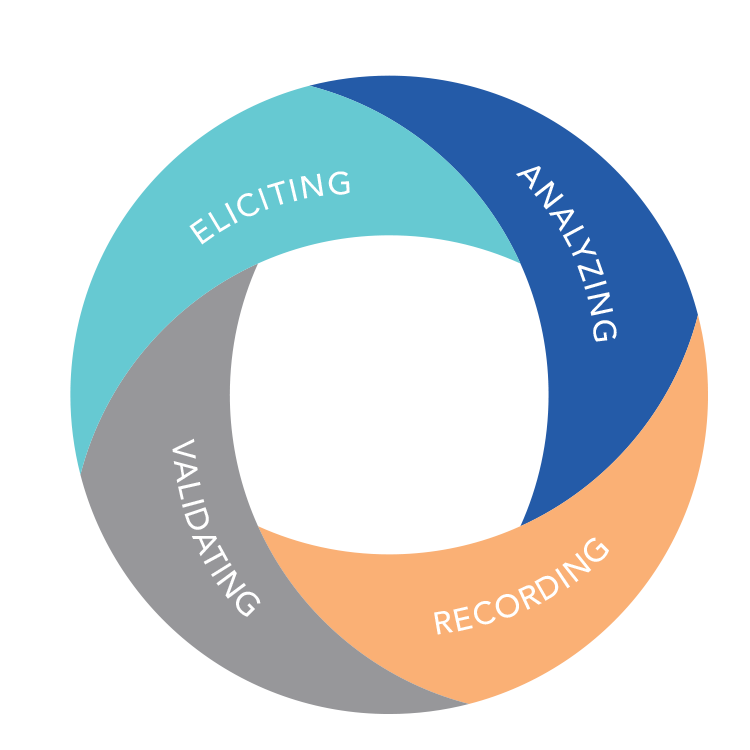 Requirements Gathering Key Steps