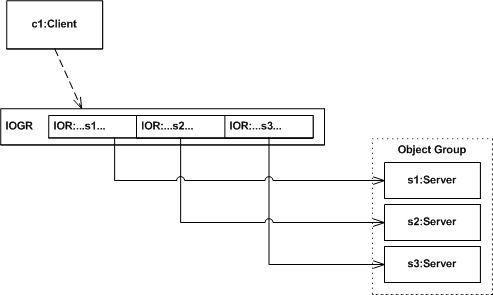 Object Group and IOGR