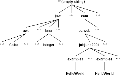 LogManager Tree