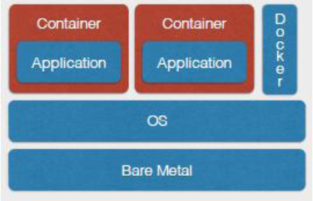 Figure 2. Architecture of Docker.