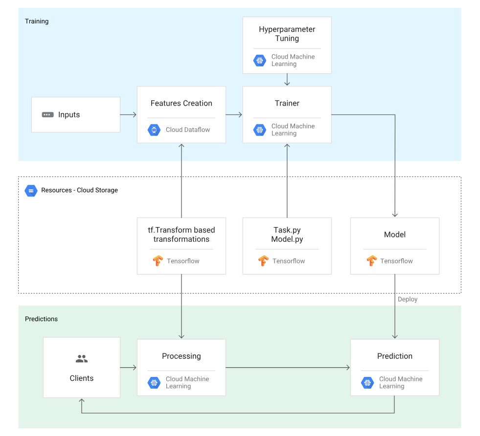 Training of model in GCP environment