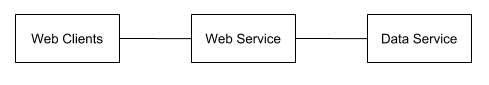 Example cloud microservices system