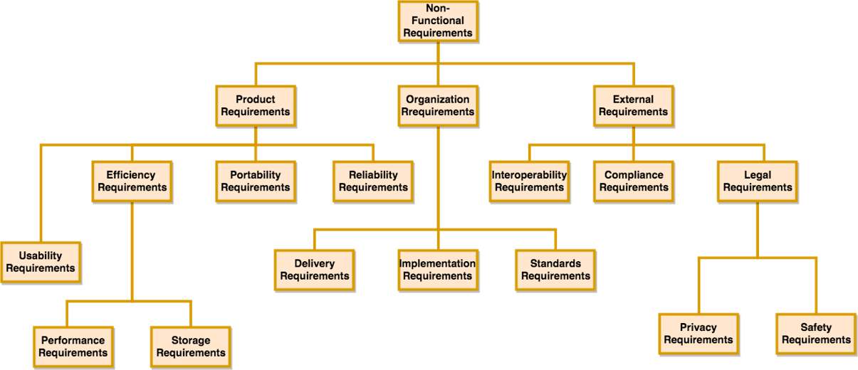 Non-functional requirements