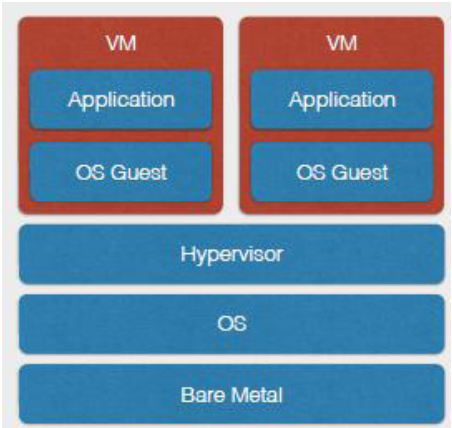 Figure 1. Architecture of traditional virtual machine.