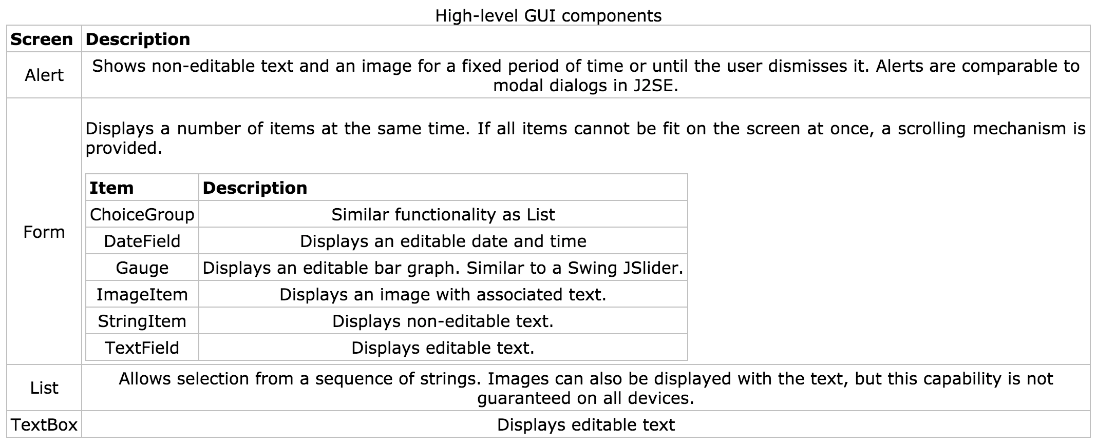 High Level GUI Components