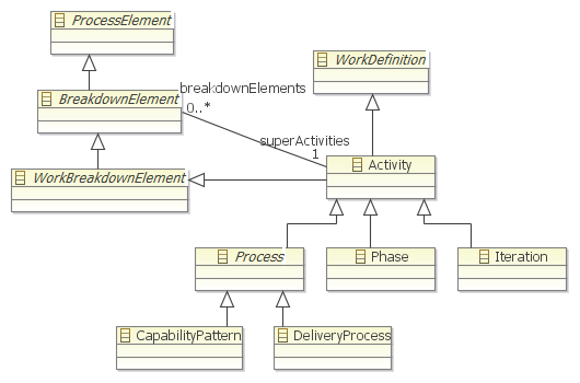 Figure 3: Process Model