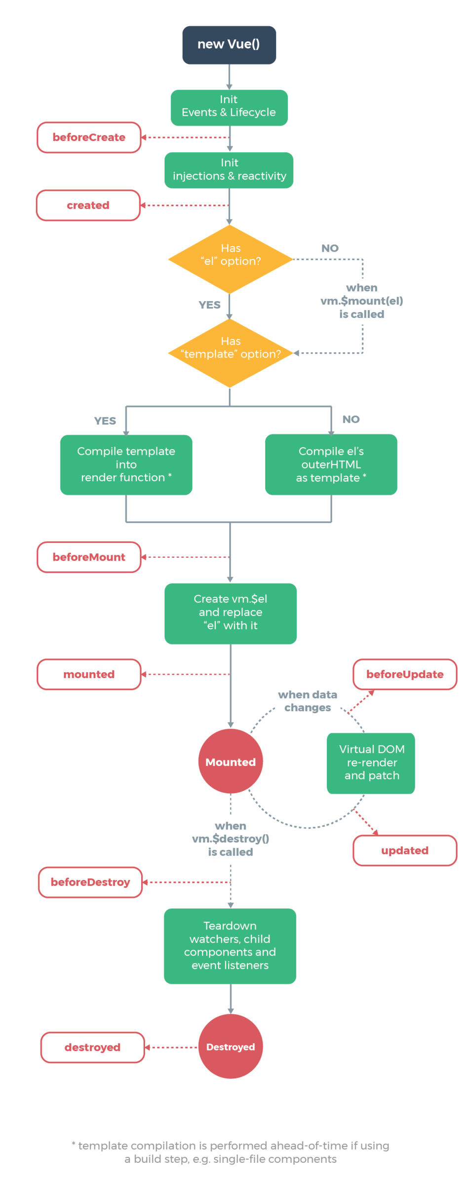 Possible Vue lifecycle hooks