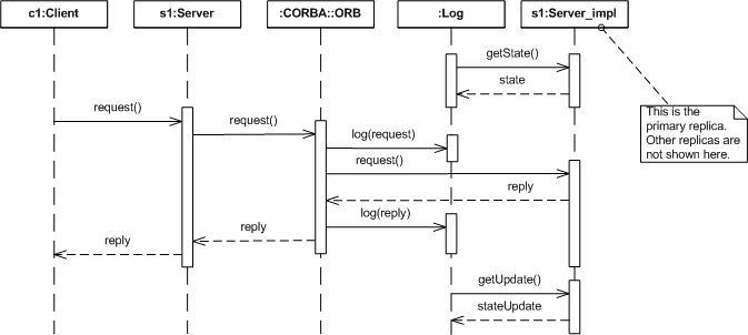 Figure 2. Passive Replication Style