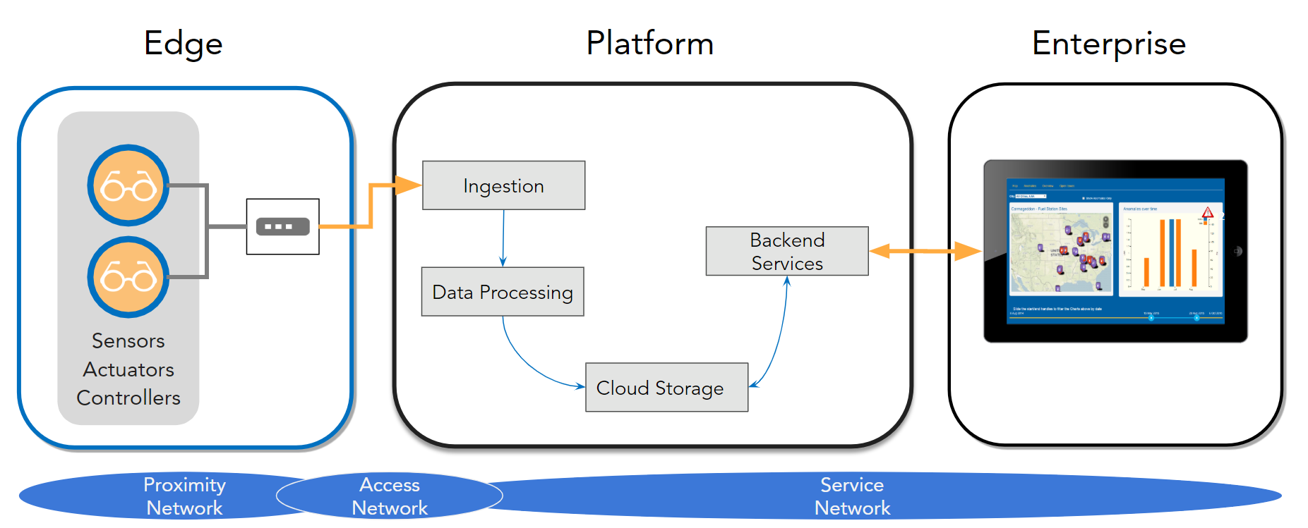 Figure 1. IoT Platform Tiers