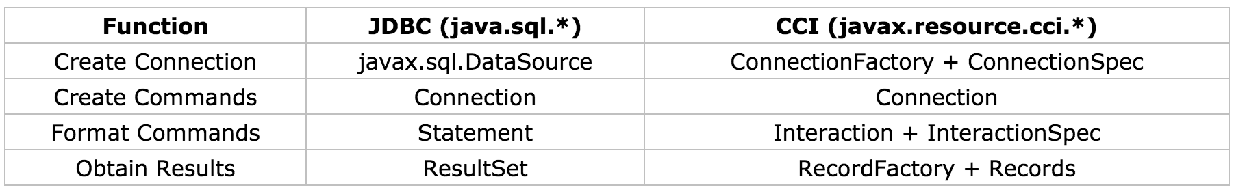 Basic function of JDBC & CCI