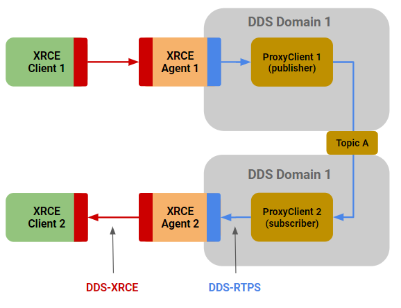 Figure 11 – Using DDS-RTPS Environment for XRCE Client Communication Across Agents