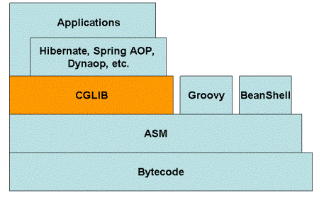 CGLIB Library and ASM Bytecode Framework