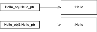 Figure 4. Duplicated Hello Object Reference