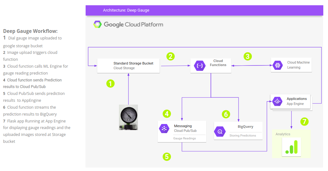 ML Engine Deployment